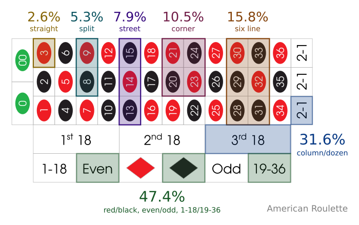 Roulette odds graphic by Roulette Star